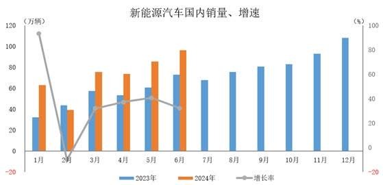 中汽协：1-6月新能源汽车销量494.4万辆 同比涨32%