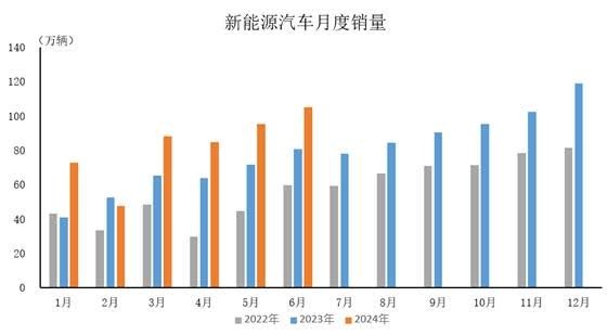 中汽协：1-6月新能源汽车销量494.4万辆 同比涨32%