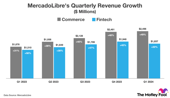 纳斯达克-100最有可能拆股的股票：MercadoLibre