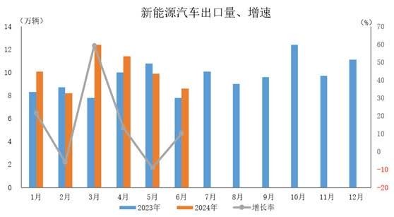 中汽协：1-6月新能源汽车销量494.4万辆 同比涨32%