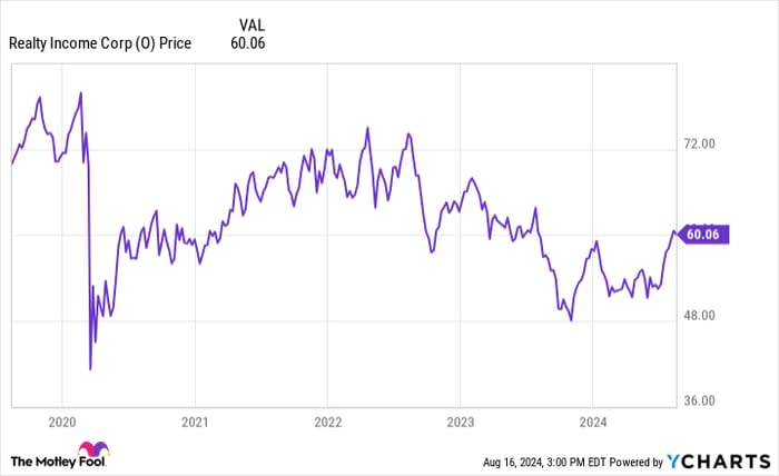 把握时机投资 Realty Income：一个稳定的收入来源，有望超越历史高点