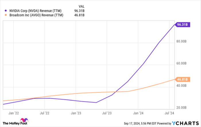 Broadcom vs. Nvidia：人工智能投资之选