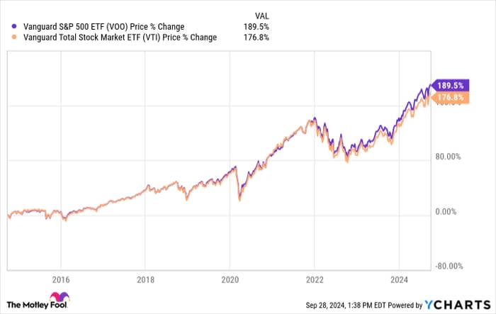 全美股票市场ETF与标准普尔500ETF：如何选择？